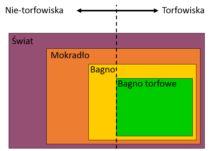 mokradla pol